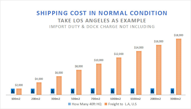 Product and Shipping cost